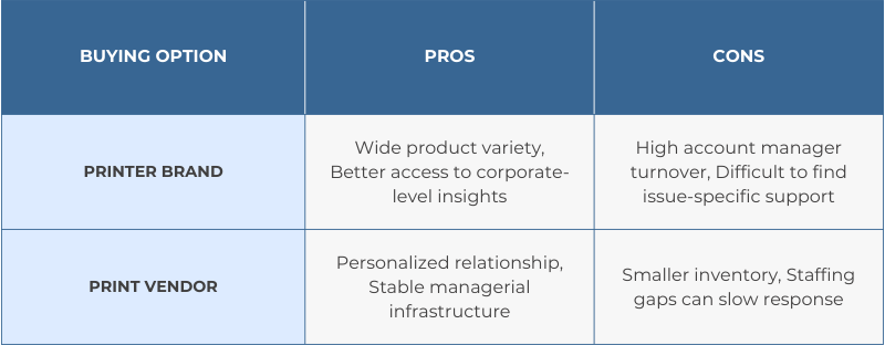 Table showing pros & cons of buying from a printer brand and buying from a print vendor