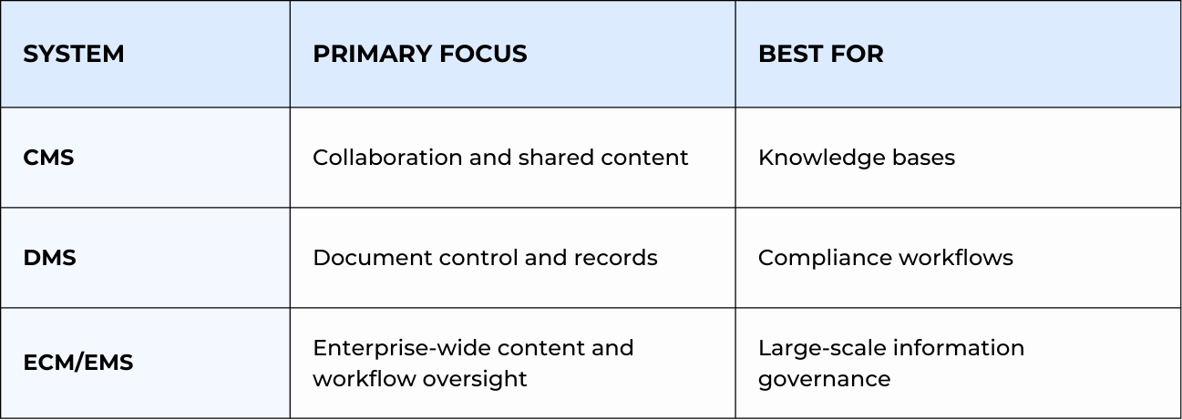 CMS vs DMS vs EMS_Comparison Table