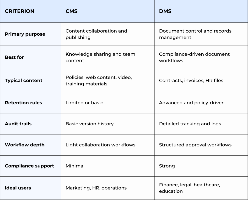Content management system (CMS) vs. document management system (DMS) comparison table