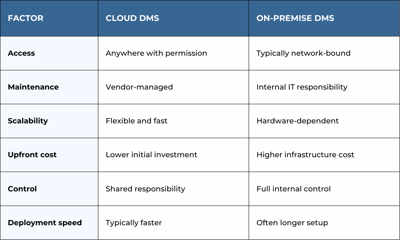 Cloud DMS (Document Management System) vs. On-Premise DMS comparison table
