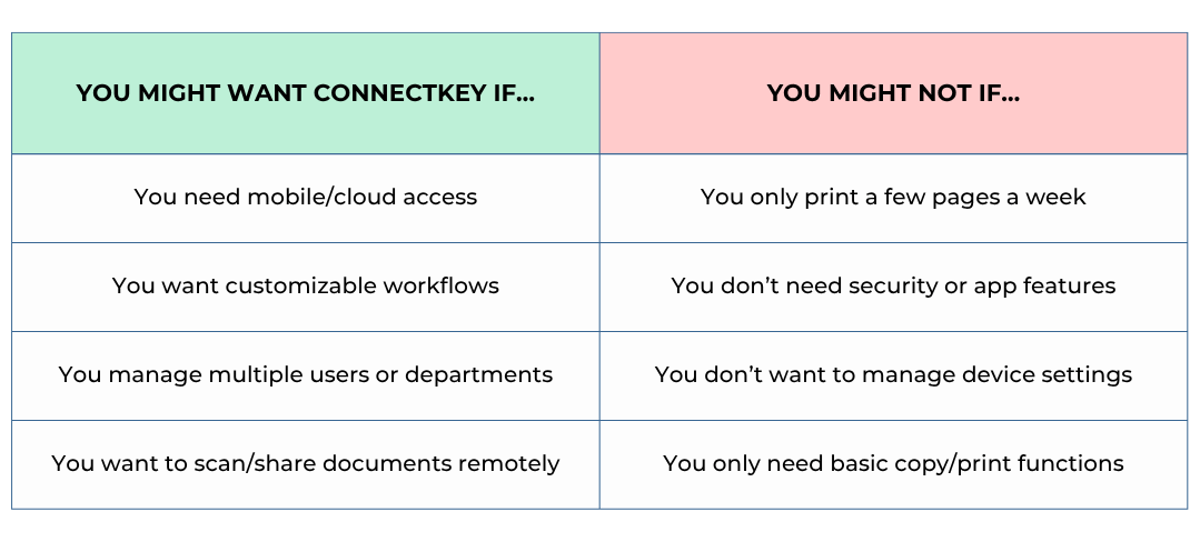 A table showing whether they should or should not consider Xerox ConnectKey Technology based on their needs