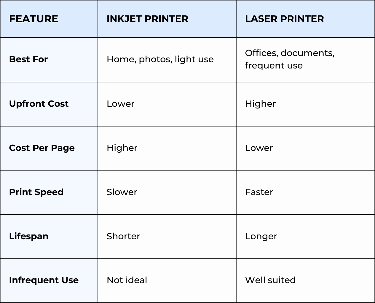 Inkjet vs. Laser printer comparison table