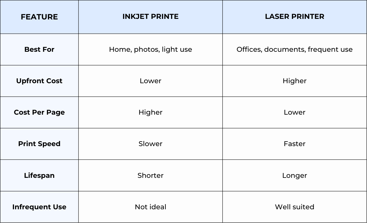 Inkjet vs. laser feature comparison table