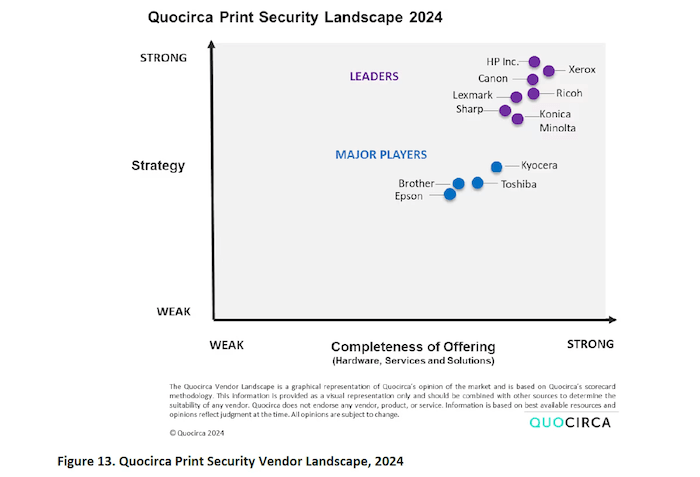 Quocirca Graph showing the leaders in print security landscape_2024