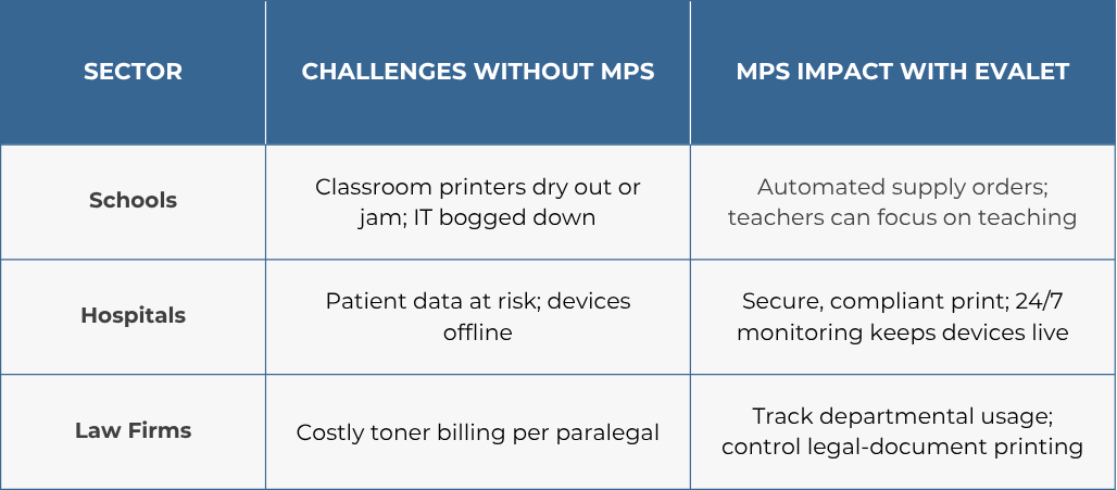 Table showing the benefits of MPS for schools, hospitals, and law firms