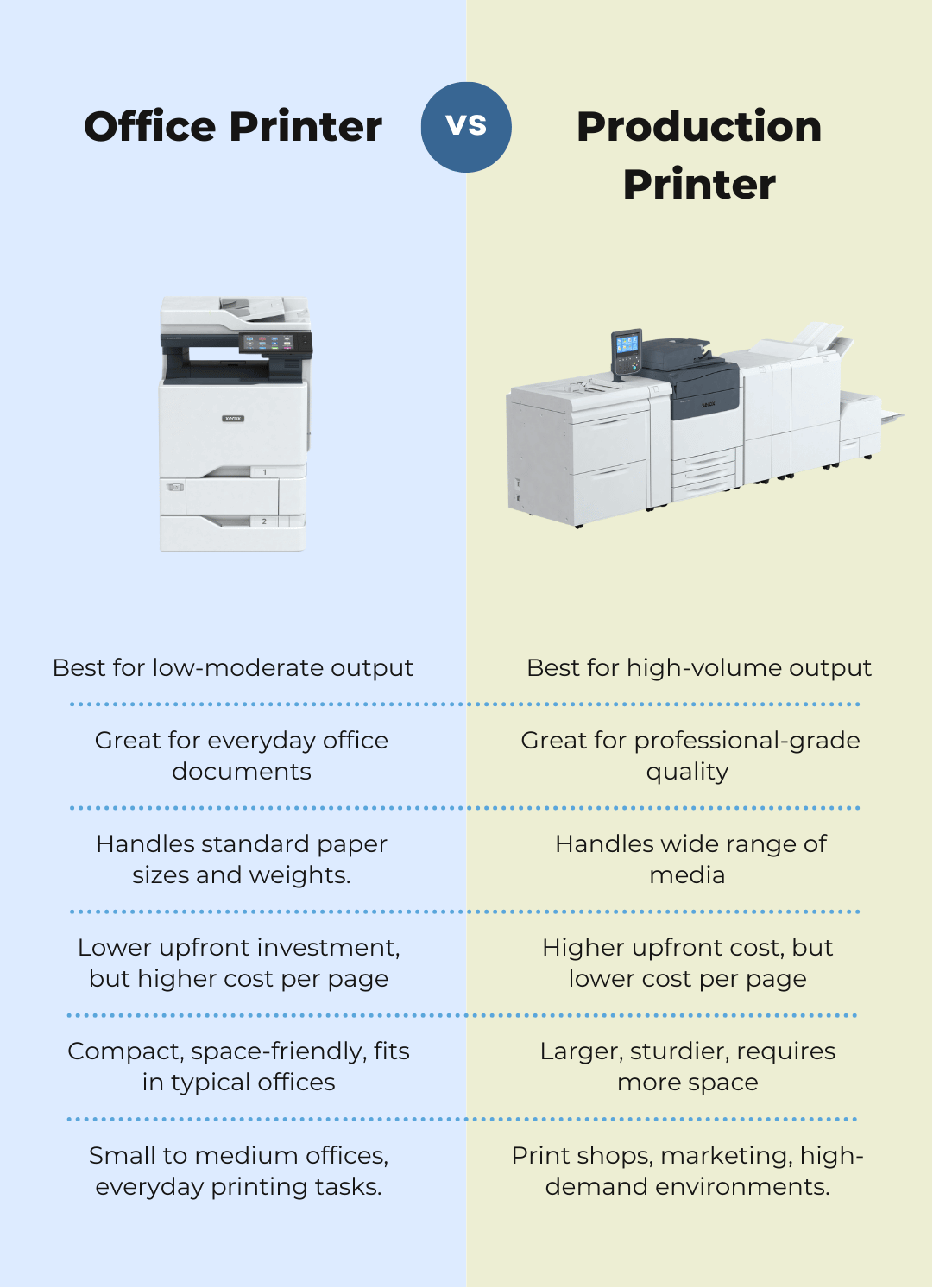 Table showing 6 key differences between office printers and production printers