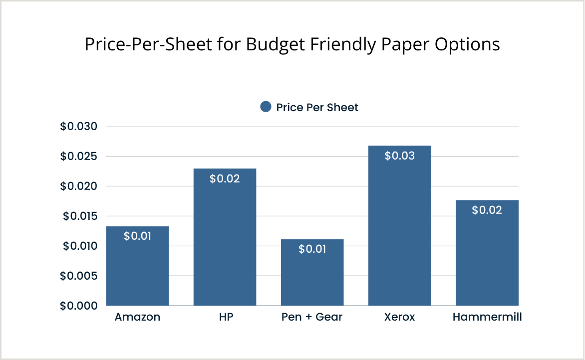Graph showing price per sheet for budget friendly paper options 2025