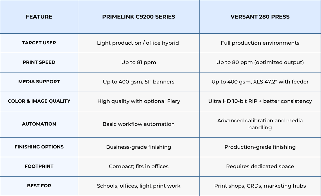 Table comparing Xerox PrimeLink C9200 vs. Versant 280 Press