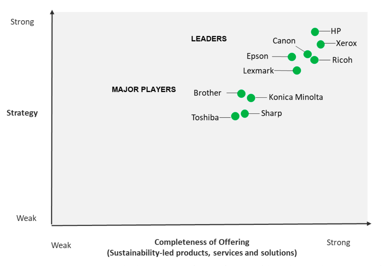 Quocirca 2024 Sustainability leaders report graph