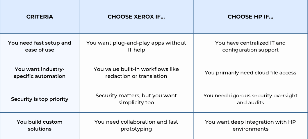 Table comparing Xerox App Gallery to HP Workpath apps in key categories