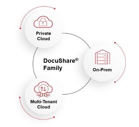 Diagram showing the family of Xerox DocuShare products