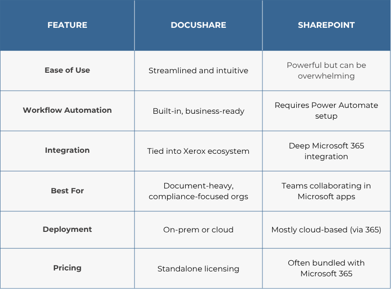 Table comparing key features of Xerox DocuShare and Microsoft SharePoint
