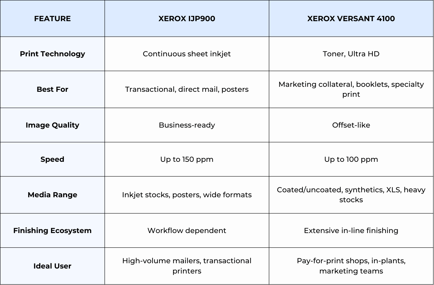 Xerox IJP900 vs. Xerox Versant 4100 comparison chart