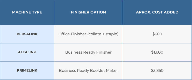 Table comparing Xerox product family and added cost of print finishers