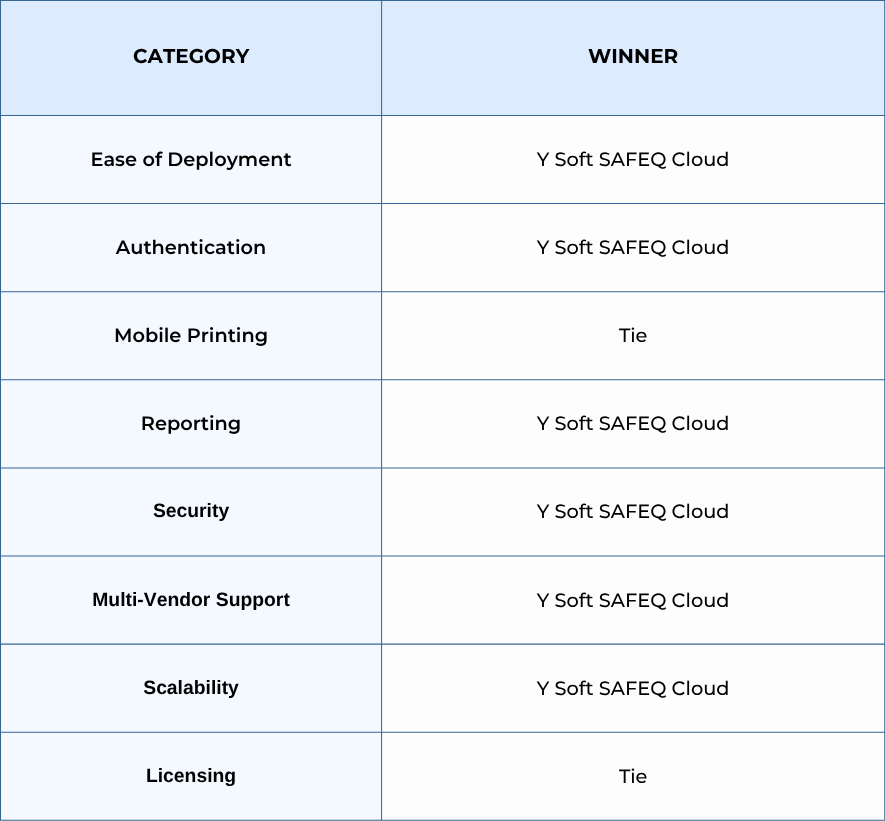 Table comparing Xerox Workplace Cloud and Y Soft SAFEQ Cloud in key categories