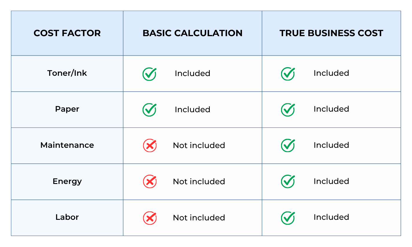 Basic cost per page calculation vs. True Printing Cost Comparison Table