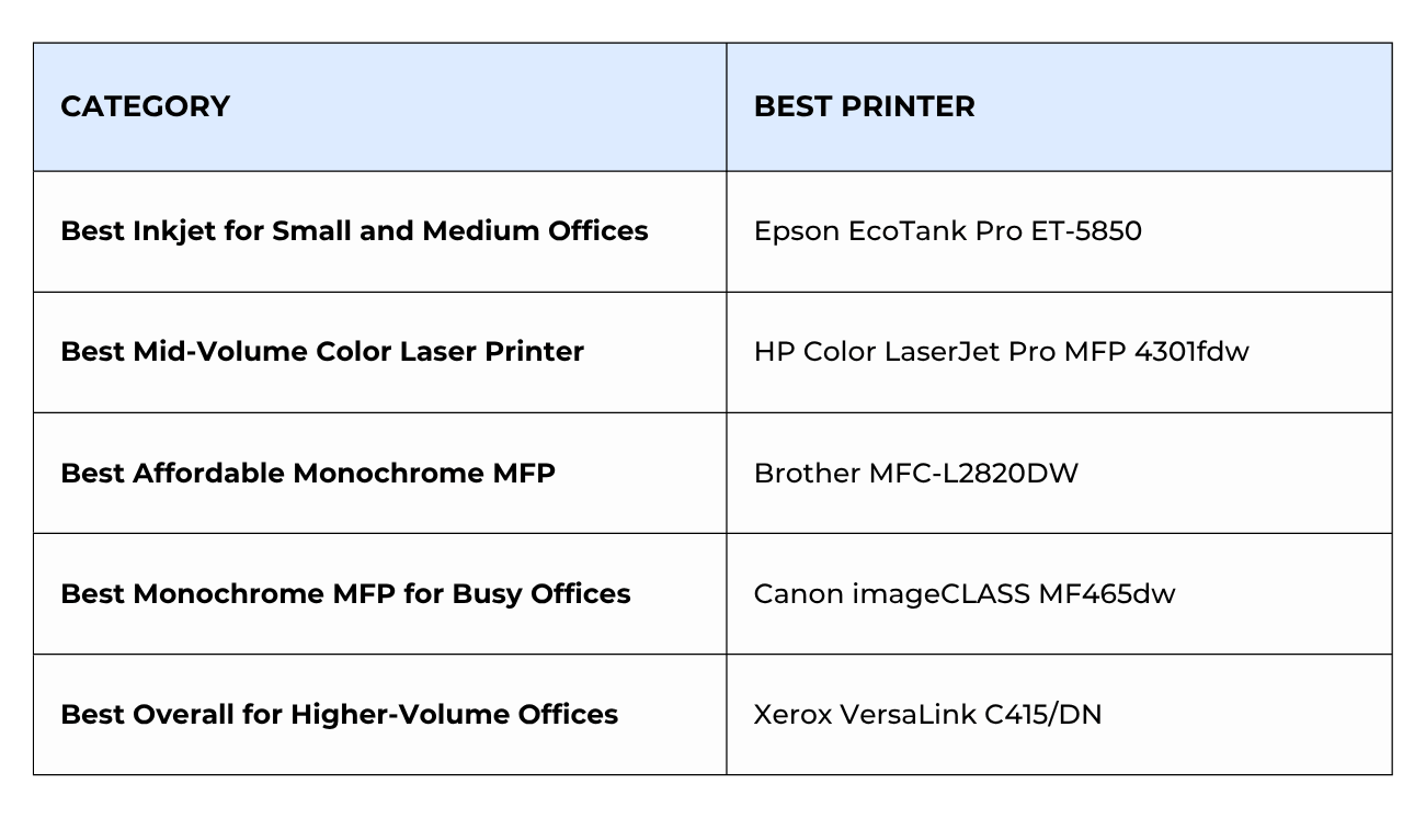 Best Printers for Small and Medium-Sized Offices 2026 Comparison Table