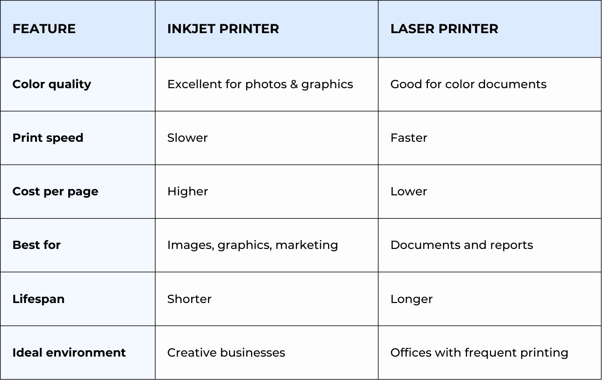 Inkjet vs. Laser for Business Printing Comparison Table