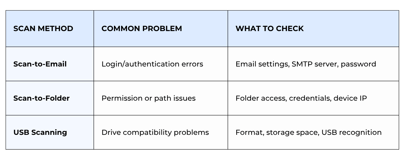 Scan method problems & fixes comparison table