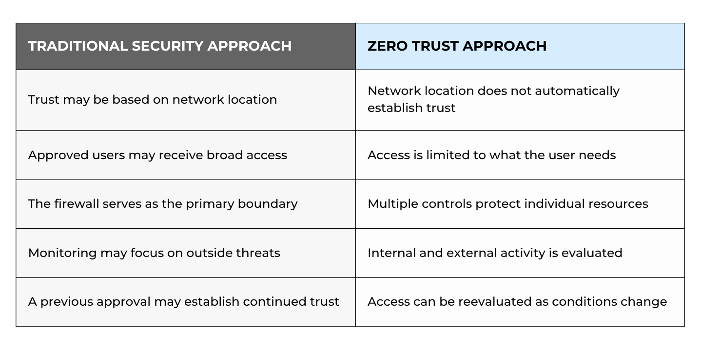 Traditional Security vs Zero Trust Security Comparison Table