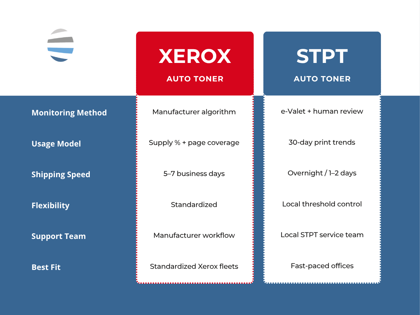 Xerox auto toner vs. STPT auto toner comparison table