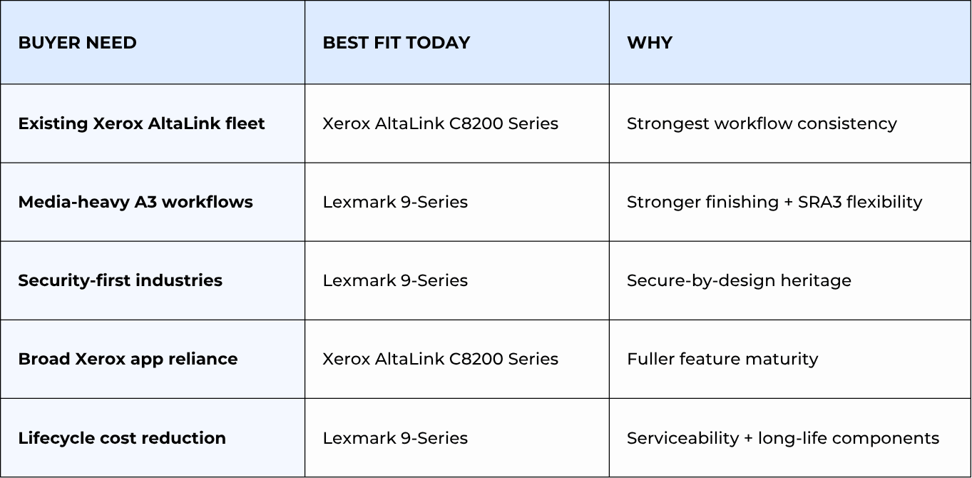 Xerox-Lexmark dual portfolio buyer need comparison table