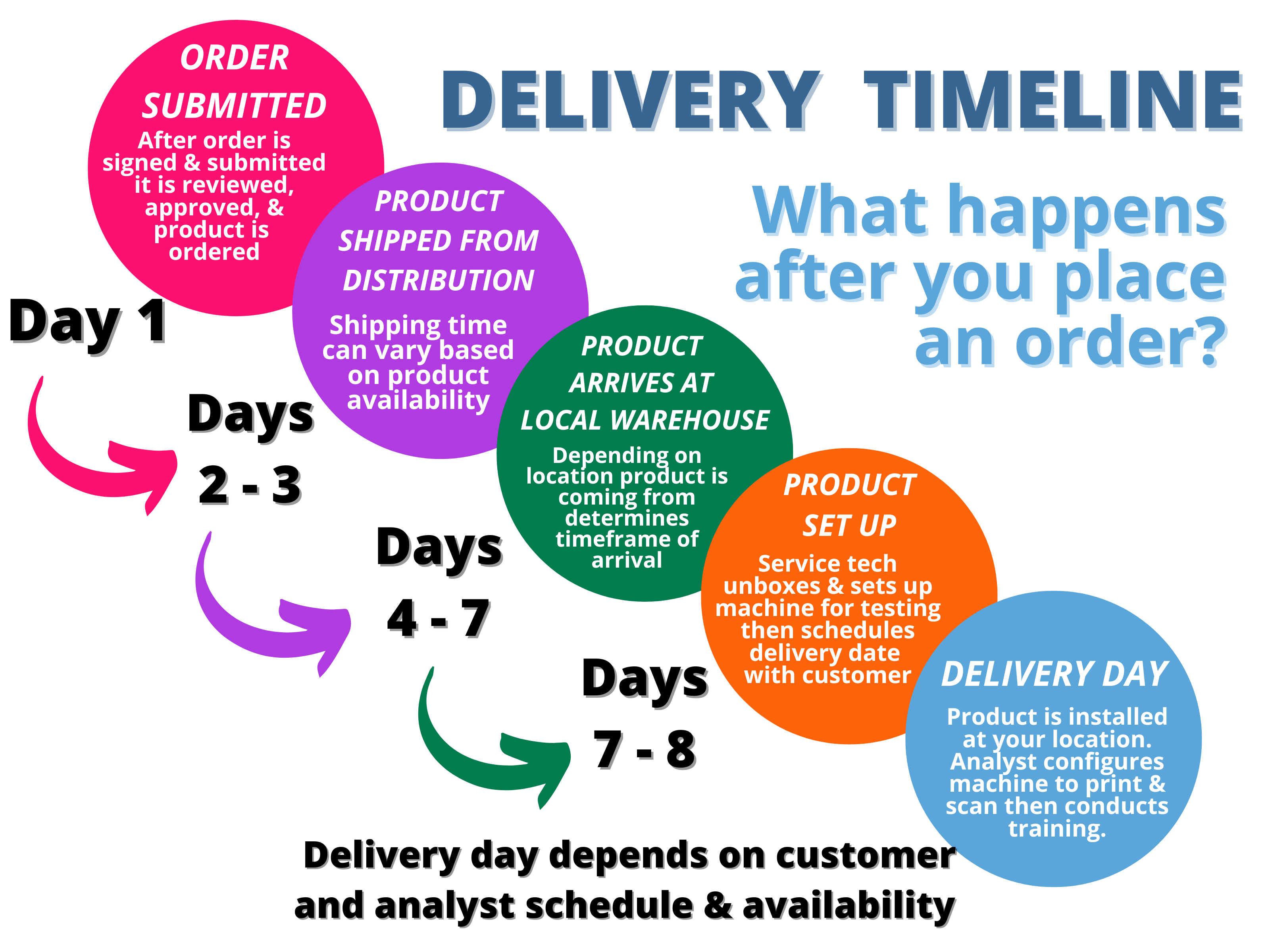 Delivery Timelines Explained