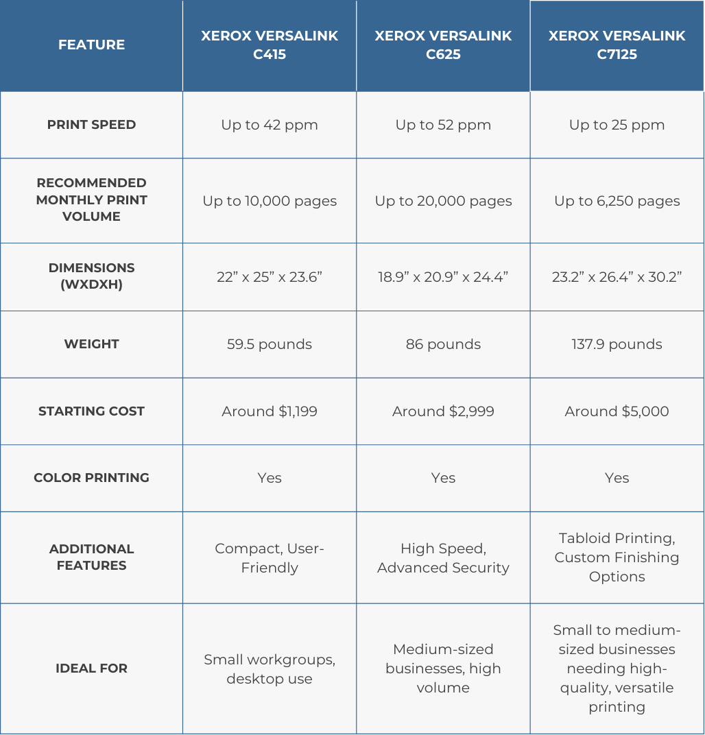 Comparison table for Xerox VersaLink C415, Xerox VersaLink C625, and Xerox VersaLink C7125