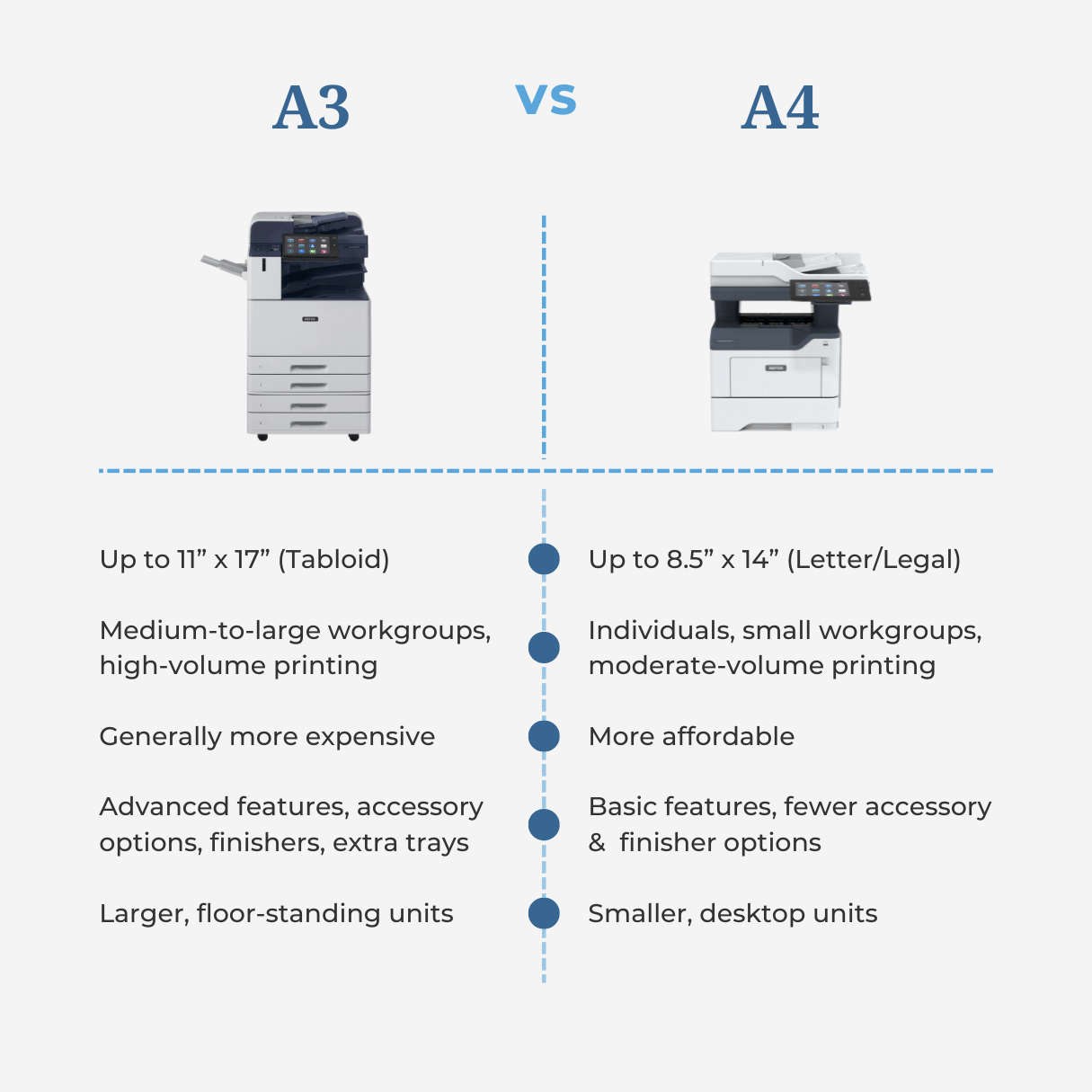 A3 vs A4 Comparison Infographic