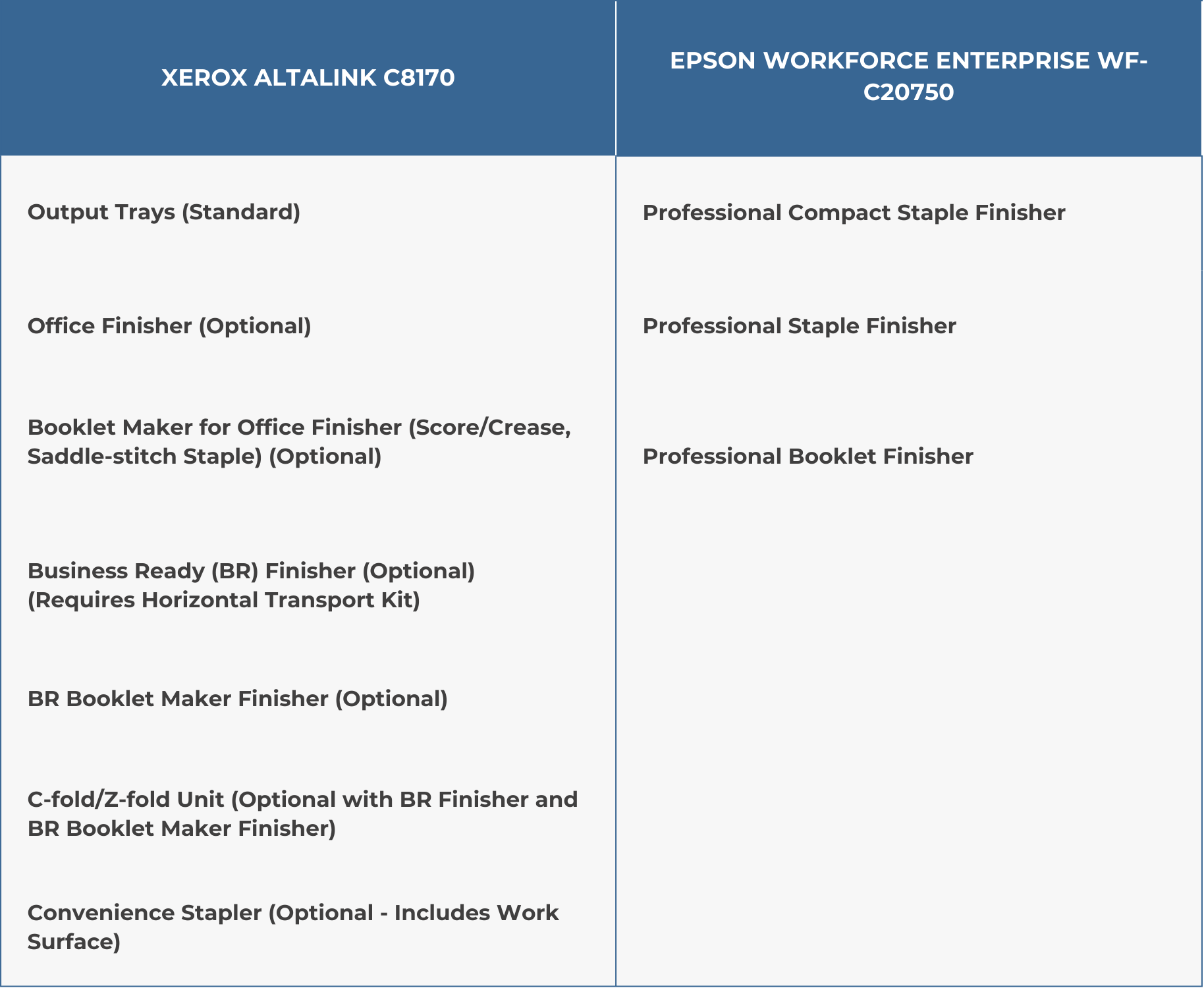 Graphic comparison chart of finishing options between Xerox AltaLink C8170 and Epson Workforce Enterprise WF-C20750