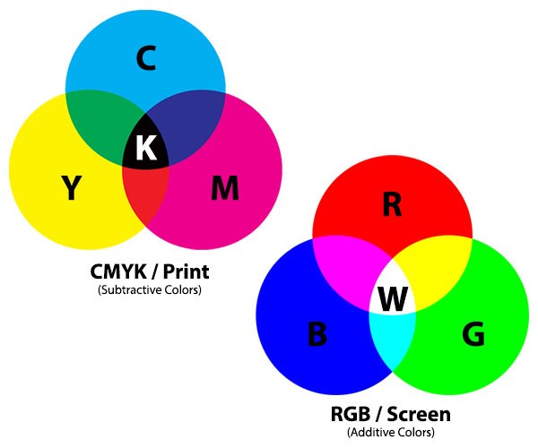 Graphic comparison of RGB and CMYK