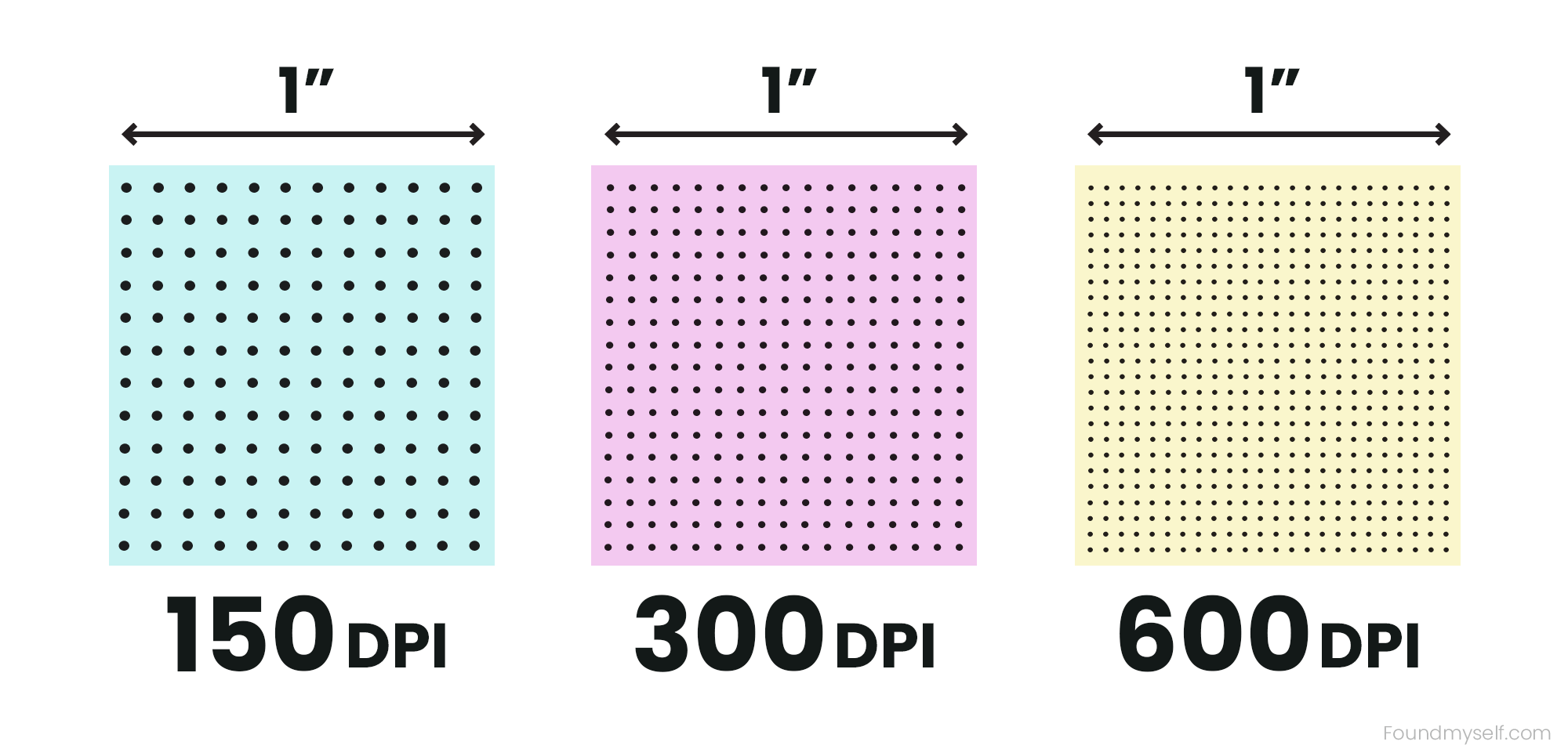 comparison of different print resolutions—150, 300, and 600 DPI