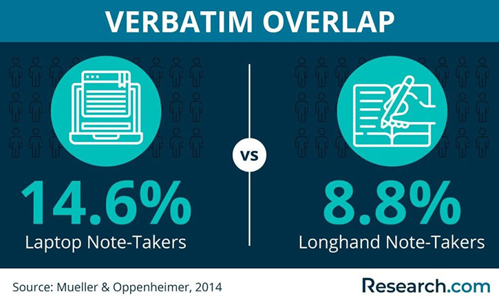 Infographic showing people who take notes on their laptops transcribe over 14% of information verbatim, whereas people who write notes by hand only transcribe about 8% verbatim