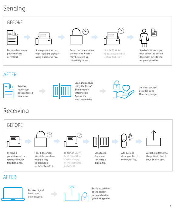 Sending and receiving files from Xerox healthcare MFP infographic