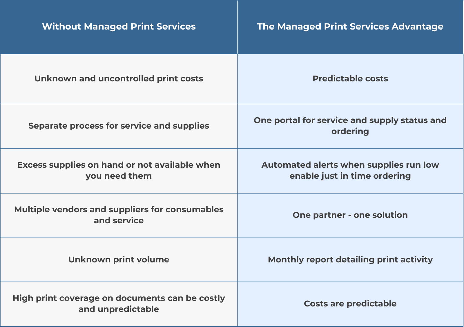 A table comparing having vs. not having managed print services