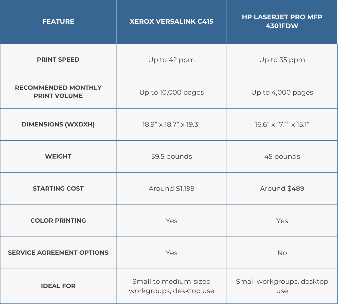 Comparison table of main features of Xerox VersaLink C415 and HP LaserJet Pro MFP 4301fdw