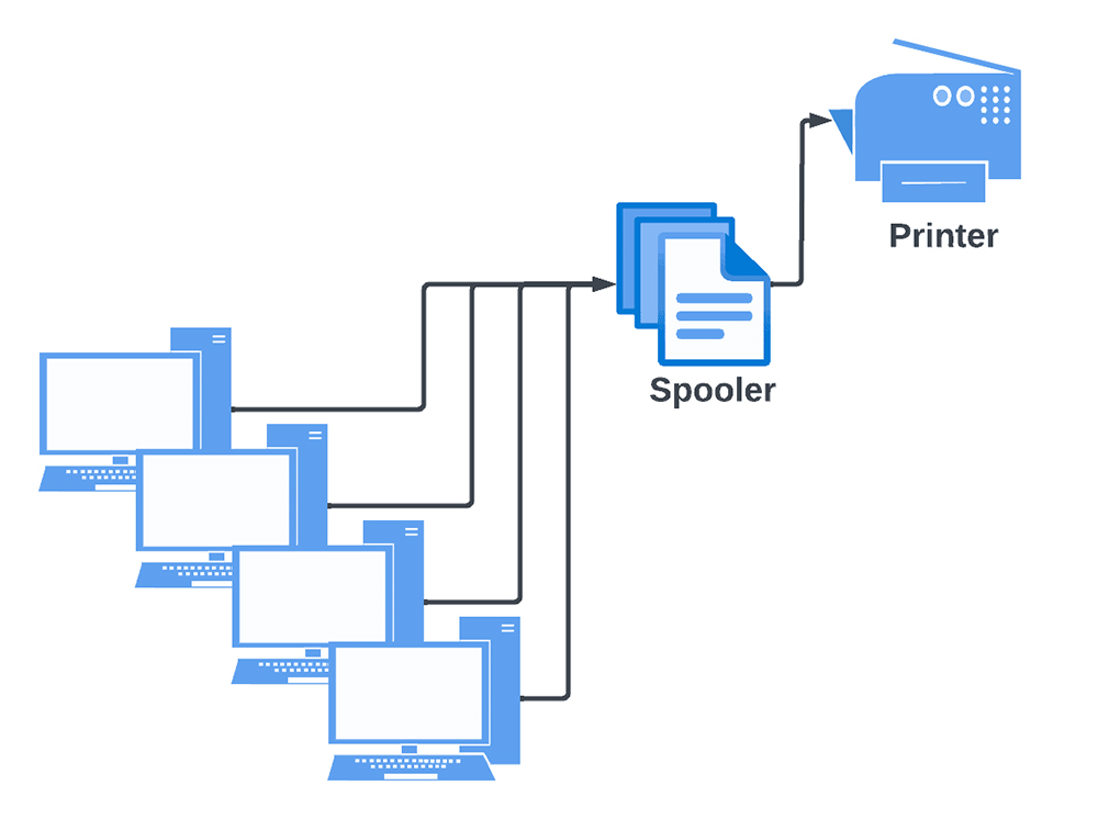 A visual of a printer spooler (computers sending files to a spooler and that spooler feeding into a printer)