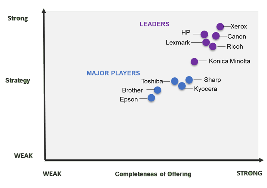 Quocirca graph detailing top coper vendor and their completeness of offering