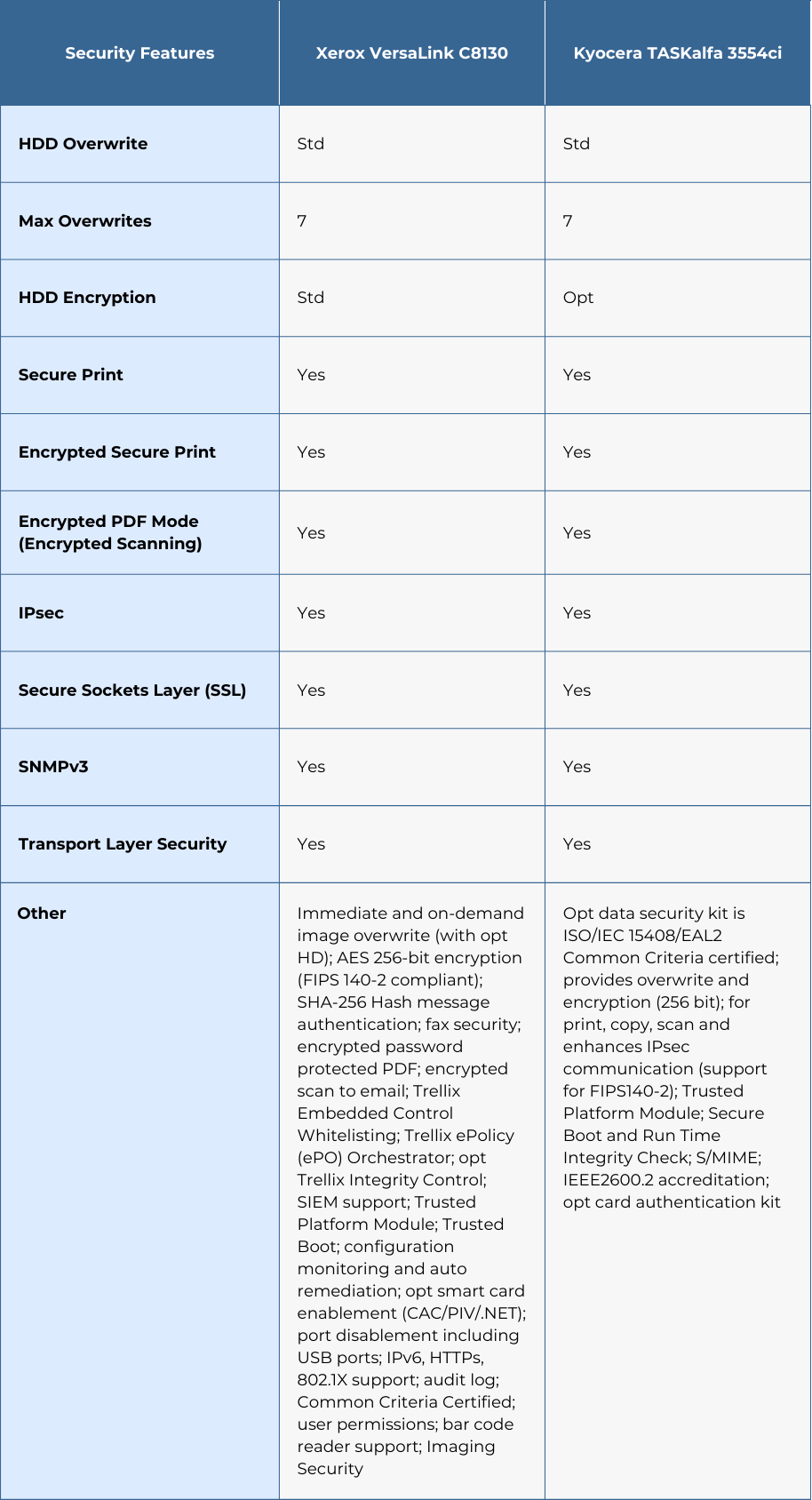 Comparison chart of security features between Xerox C8130 and Kyocera TASKalfa 3554ci