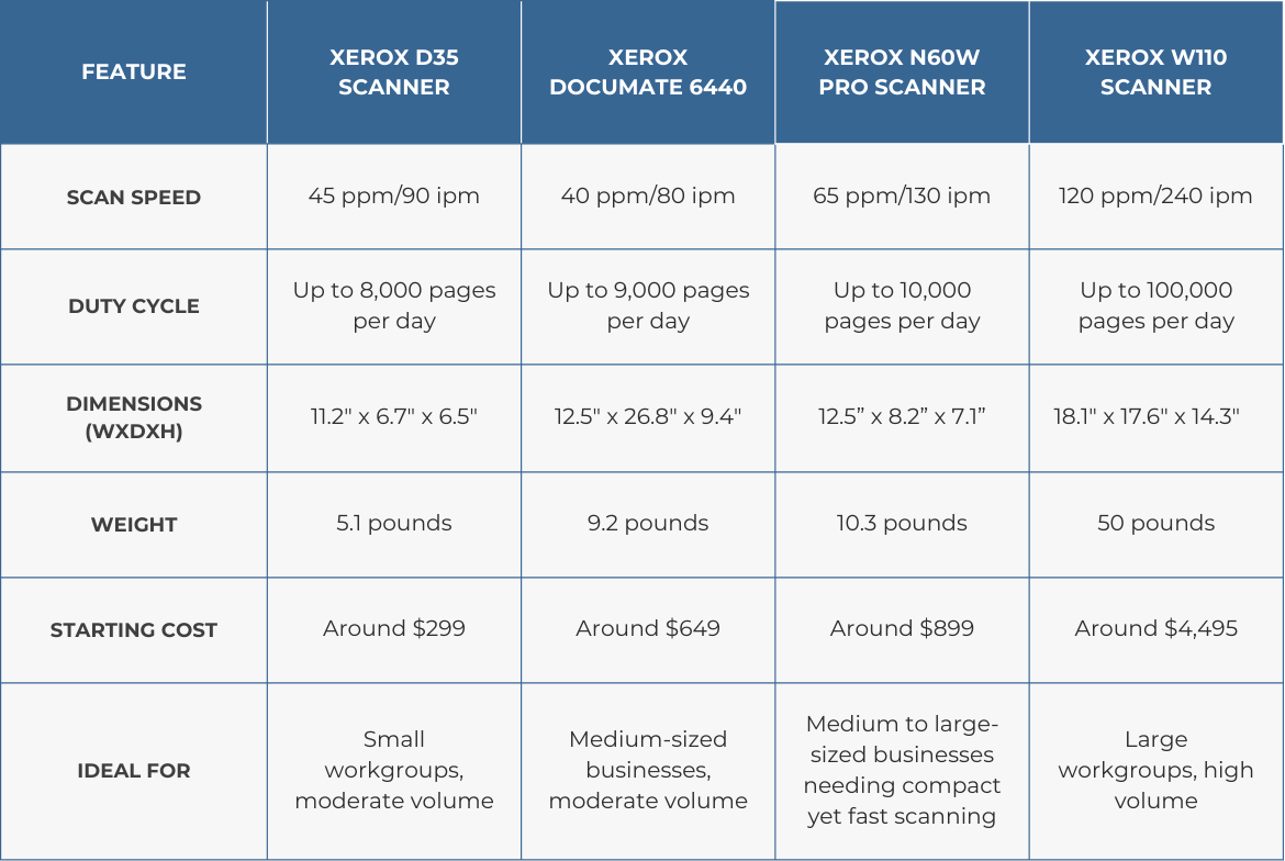 Comparison table of Xerox scanners