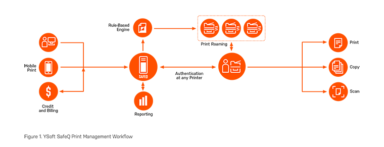 Y-Soft SafeQ 6 Suite Graphic overview of how print management works